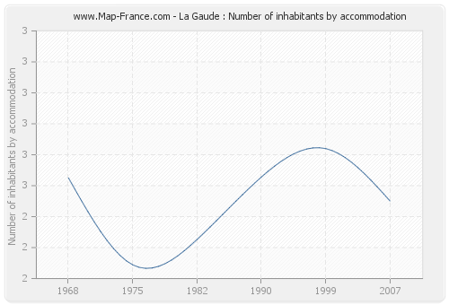 La Gaude : Number of inhabitants by accommodation